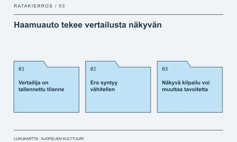 Lukukartta: Haamuauto tekee vertailusta näkyvän. Vertailija on tallennettu tilanne, Ero syntyy vähitellen, Näkyvä kilpailu voi muuttaa tavoitetta.