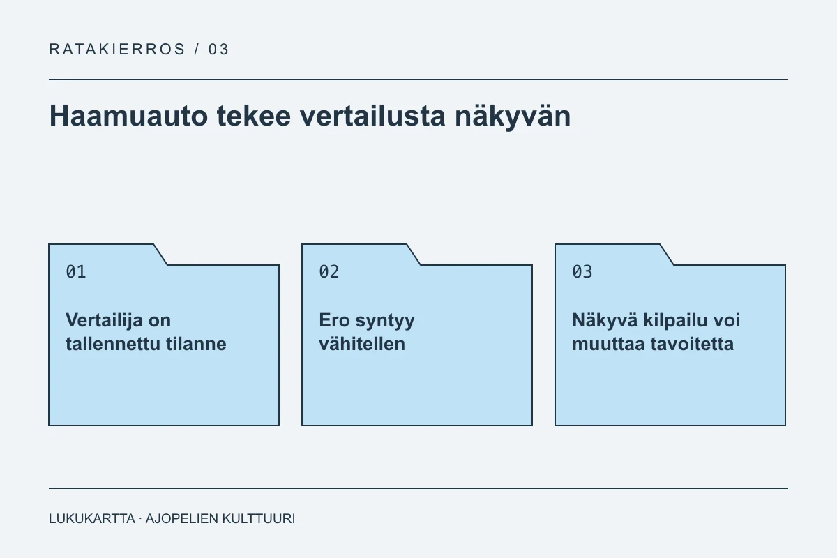 Lukukartta: Haamuauto tekee vertailusta näkyvän. Vertailija on tallennettu tilanne, Ero syntyy vähitellen, Näkyvä kilpailu voi muuttaa tavoitetta.