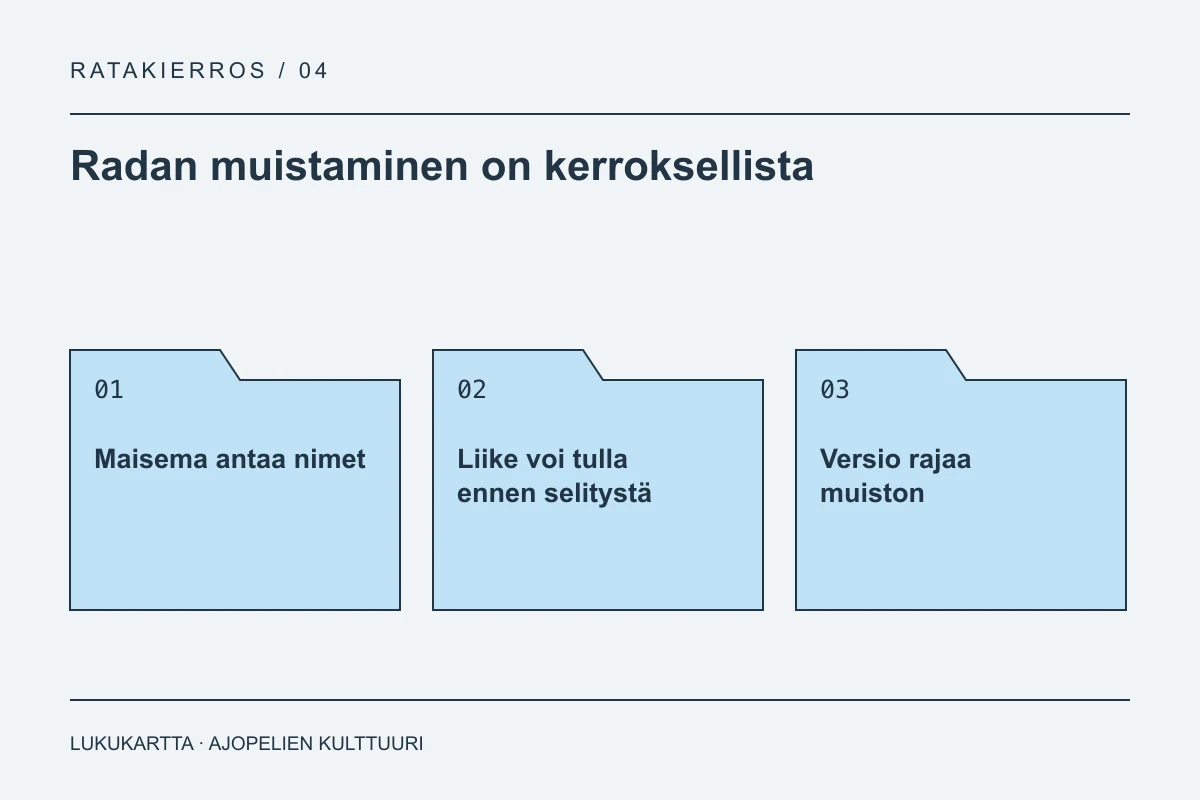 Lukukartta: Radan muistaminen on kerroksellista. Maisema antaa nimet, Liike voi tulla ennen selitystä, Versio rajaa muiston.