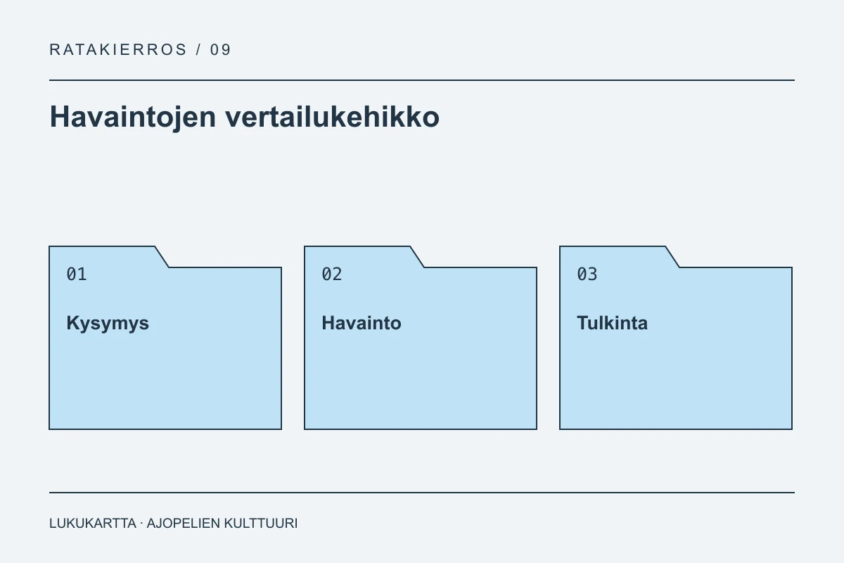 Havaintojen vertailukehikko: Kysymys, Havainto, Tulkinta